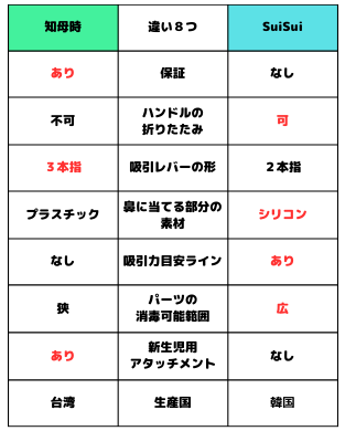 知母時とSuiSuiの違い比較表